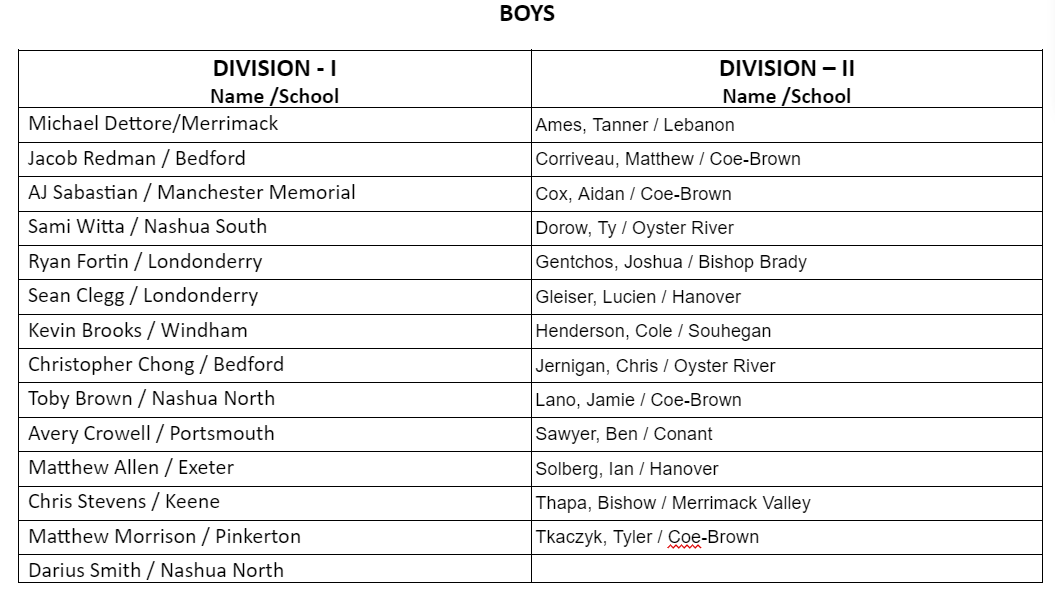 2023 NH Indoor Track and Field AllState Teams